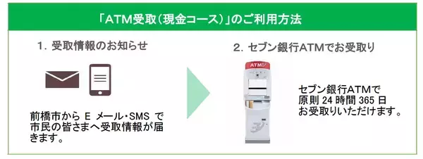 「群馬県前橋市の「食料品等物価高騰対策支援給付金」給付方法に「ＡＴＭ受取（現金コース）」が採用」の画像