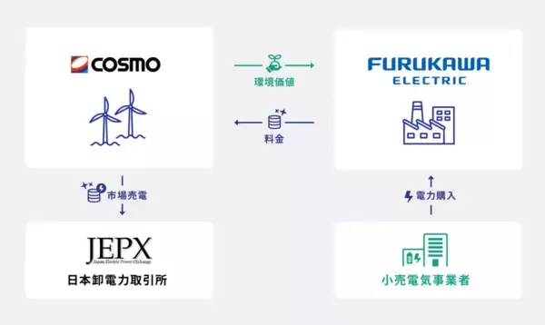 古河電気工業株式会社とコスモエコパワー株式会社が遠州風力発電所を対象としたバーチャルPPAを締結