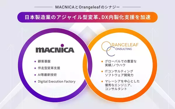 「マクニカ、DXリーディングカンパニーOrangeleaf Consultingの過半数株式の取得合意を発表」の画像