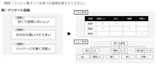 【AIによる働き方改革】神田外語大学が学生アンケート調査に自然言語処理AIを活用　～自由記述欄の効率的な集計・分析を実現～