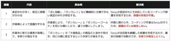 「【AIによる働き方改革】神田外語大学が学生アンケート調査に自然言語処理AIを活用　～自由記述欄の効率的な集計・分析を実現～」の画像