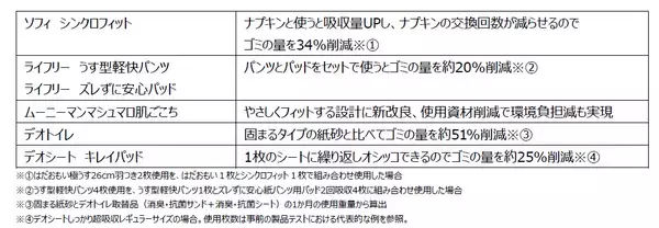 「株式会社スギ薬局、ユニ・チャームと環境保全企画を展開“未来へつなぐ「えらぶ・つかう・めぐらせる」”キャンペーン」の画像