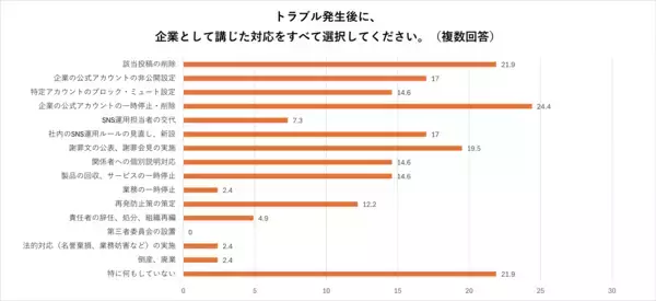 「【実態調査】組織体制や業績を脅かすSNS炎上、企業の対策率はわずか35％」の画像