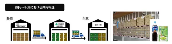 伊藤園とネスレ日本、持続可能な物流連携に向けて、 静岡～千葉間の共同輸送と静岡～関西間のラウンド輸送を2026年4月より開始