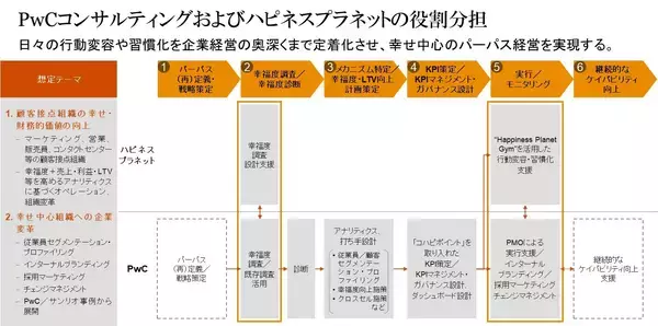 PwCコンサルティング、従業員の幸せおよびウェルビーイング向上を起点とした企業変革支援に向け、ハピネスプラネット社との協業開始