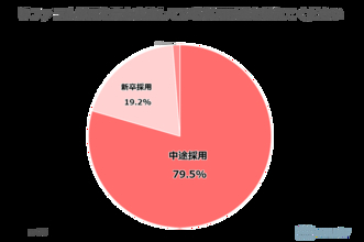 【企業の人事・採用職に聞いた「リファラル採用に関する調査」】リファラル採用、他手法と比較して「定着率は2倍」「辞退率は最も低い」結果に