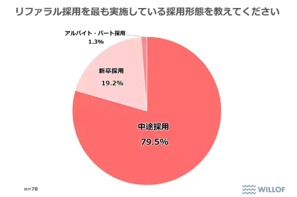 【企業の人事・採用職に聞いた「リファラル採用に関する調査」】リファラル採用、他手法と比較して「定着率は2倍」「辞退率は最も低い」結果に