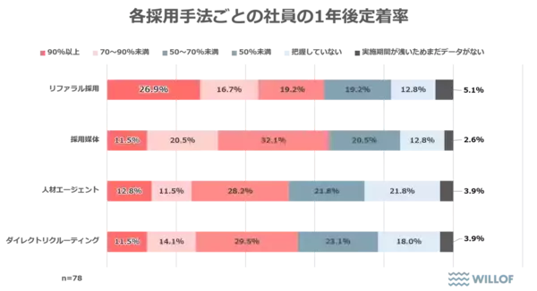 「【企業の人事・採用職に聞いた「リファラル採用に関する調査」】リファラル採用、他手法と比較して「定着率は2倍」「辞退率は最も低い」結果に」の画像