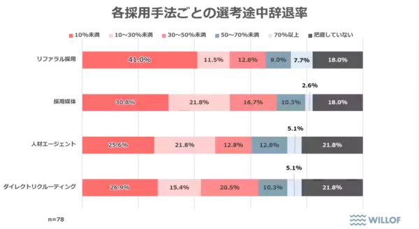 「【企業の人事・採用職に聞いた「リファラル採用に関する調査」】リファラル採用、他手法と比較して「定着率は2倍」「辞退率は最も低い」結果に」の画像