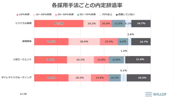 「【企業の人事・採用職に聞いた「リファラル採用に関する調査」】リファラル採用、他手法と比較して「定着率は2倍」「辞退率は最も低い」結果に」の画像