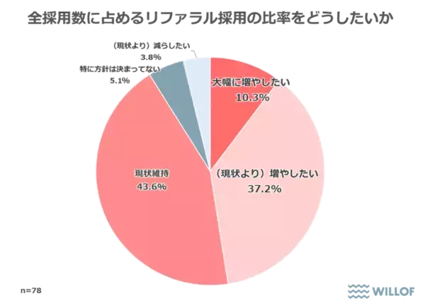 「【企業の人事・採用職に聞いた「リファラル採用に関する調査」】リファラル採用、他手法と比較して「定着率は2倍」「辞退率は最も低い」結果に」の画像