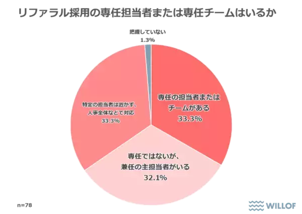 「【企業の人事・採用職に聞いた「リファラル採用に関する調査」】リファラル採用、他手法と比較して「定着率は2倍」「辞退率は最も低い」結果に」の画像