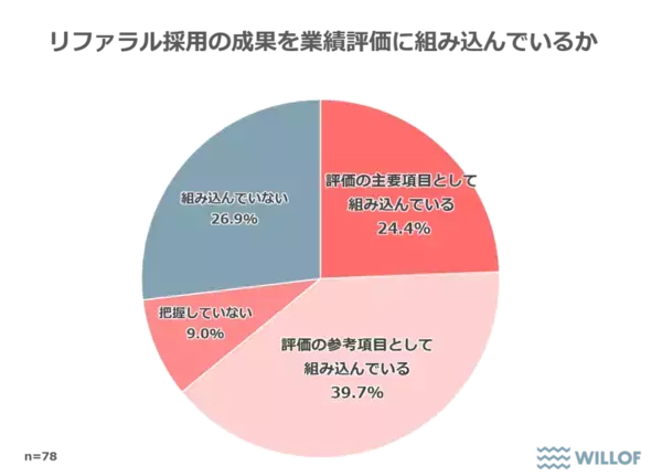 「【企業の人事・採用職に聞いた「リファラル採用に関する調査」】リファラル採用、他手法と比較して「定着率は2倍」「辞退率は最も低い」結果に」の画像