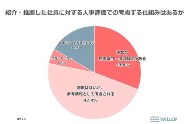 「【企業の人事・採用職に聞いた「リファラル採用に関する調査」】リファラル採用、他手法と比較して「定着率は2倍」「辞退率は最も低い」結果に」の画像