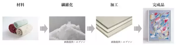 「丹青社、オーガニックコットン端材をアートに再生する4社共創のプロジェクトを始動」の画像