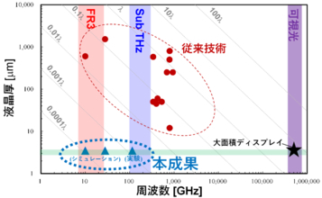 世界最薄液晶層の透過型メタサーフェスによる電波伝搬の可変制御に成功 ～窓ガラスへの設置による無線サービスエリアの拡大に期待～