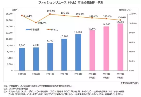 「若者たちの足が、再び新潟・古町へ向かう。──古着カルチャーが生む新たな賑わい」の画像