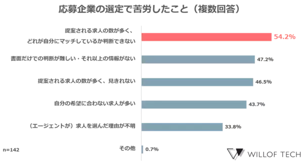 「【転職経験のあるITエンジニアに聞いた「転職活動に関する本音」】　転職エージェントとのキャリア面談に苦労したITエンジニアの6割が「エンジニアの技術に関する理解がない」エージェントに不満」の画像