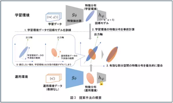 「世界初、数値予測モデルにおいて環境変化に自律適応可能なAIアルゴリズムを開発 ～教師なしデータのみでセンサデータなどの回帰予測精度を維持～」の画像