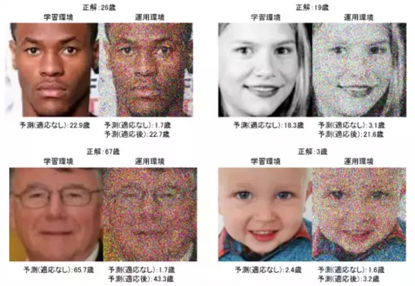 「世界初、数値予測モデルにおいて環境変化に自律適応可能なAIアルゴリズムを開発 ～教師なしデータのみでセンサデータなどの回帰予測精度を維持～」の画像