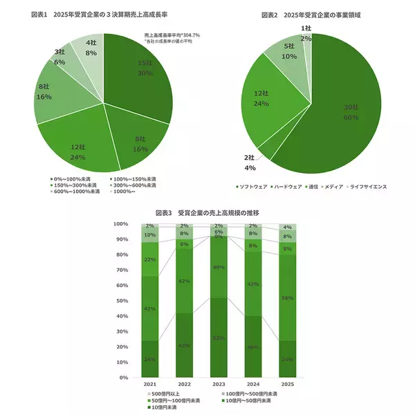「デロイト トーマツ、テクノロジー企業成長率ランキング「Technology Fast 50 2025 Japan」を発表」の画像