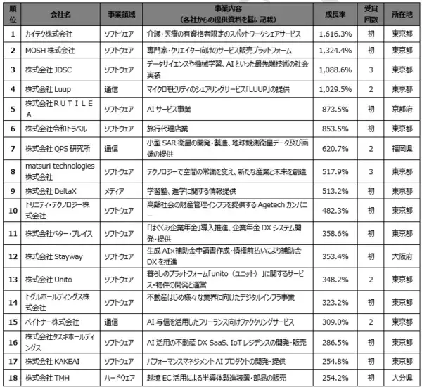 「デロイト トーマツ、テクノロジー企業成長率ランキング「Technology Fast 50 2025 Japan」を発表」の画像