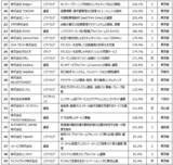 「デロイト トーマツ、テクノロジー企業成長率ランキング「Technology Fast 50 2025 Japan」を発表」の画像4