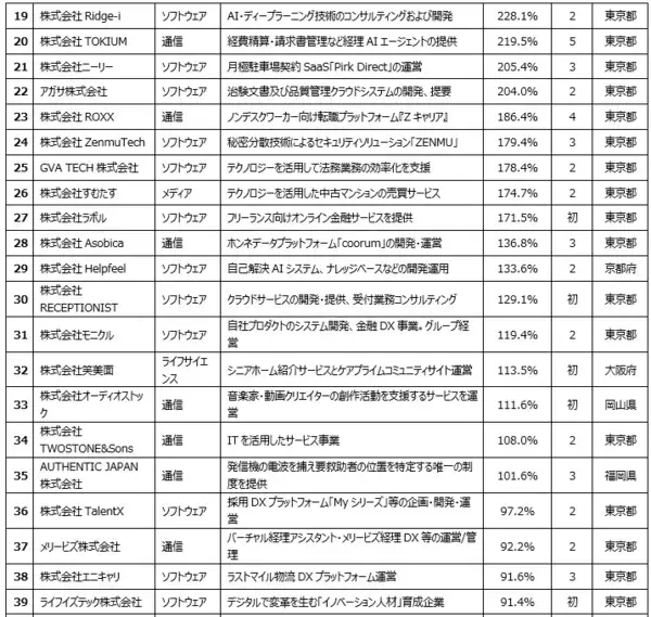 「デロイト トーマツ、テクノロジー企業成長率ランキング「Technology Fast 50 2025 Japan」を発表」の画像