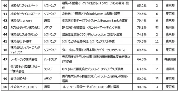 「デロイト トーマツ、テクノロジー企業成長率ランキング「Technology Fast 50 2025 Japan」を発表」の画像