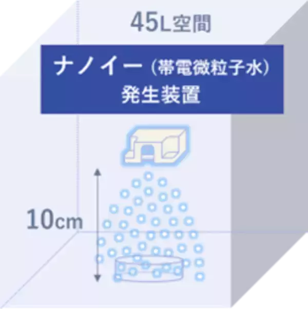 「ナノイー(帯電微粒子水)技術が、人体に有害なマイコトキシン（カビ毒）※1を不活化」の画像