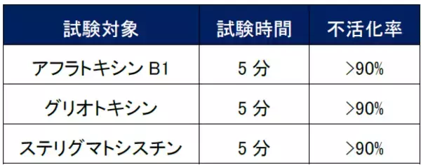 「ナノイー(帯電微粒子水)技術が、人体に有害なマイコトキシン（カビ毒）※1を不活化」の画像