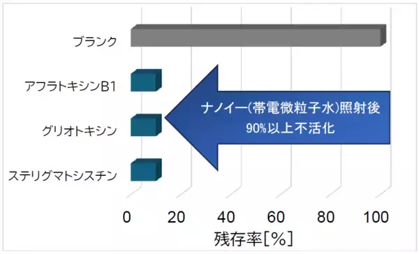 「ナノイー(帯電微粒子水)技術が、人体に有害なマイコトキシン（カビ毒）※1を不活化」の画像