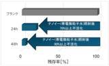 「ナノイー(帯電微粒子水)技術が、人体に有害なマイコトキシン（カビ毒）※1を不活化」の画像8