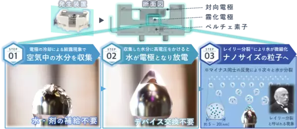 「ナノイー(帯電微粒子水)技術が、人体に有害なマイコトキシン（カビ毒）※1を不活化」の画像