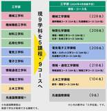 「【芝浦工業大学】2024年4月に日本最大規模となる工学部の改組を実施　首都圏初の「課程制」本格導入へ -- 社会の要請に応える技術者養成へ向けた工学部の教育改革 --」の画像1