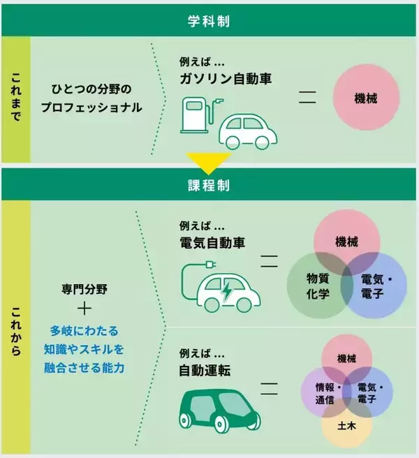 「【芝浦工業大学】2024年4月に日本最大規模となる工学部の改組を実施　首都圏初の「課程制」本格導入へ -- 社会の要請に応える技術者養成へ向けた工学部の教育改革 --」の画像