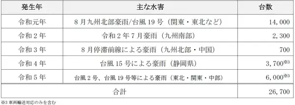 「損害車リユースのタウ、能登半島豪雨の影響による被災車両は1,300台発生各地で支援活動を開始」の画像