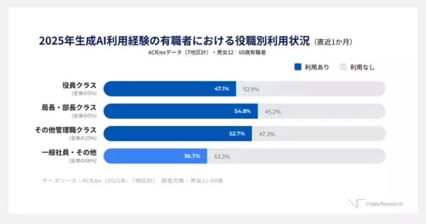 生成AI利用率6割、1年で1.6倍に増加 「仕事・勉強」から「日常の相談・雑談」まで、生活に浸透