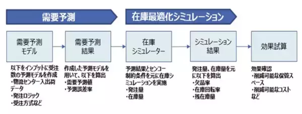 【共同プレスリリース】AIを活用した物流センターの在庫最適化及び発注業務効率化の取組みについて