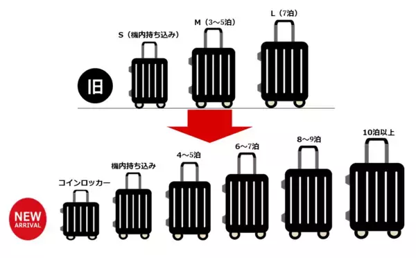 「シリーズ累計100万台突破ドンキで1番売れているキャリーケースをリニューアル！『情熱価格 拡張ジッパーキャリーケース』お客さまの声に応えて進化した6つのポイント＋αとは？！」の画像