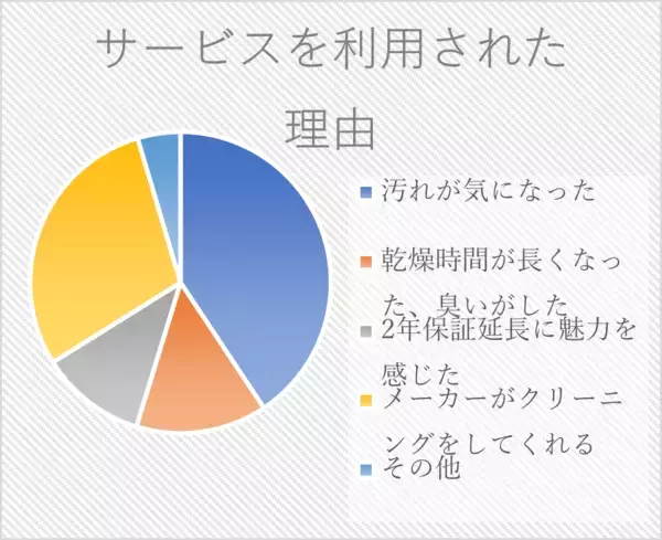 「10月19日は洗濯を楽しむ日　「ヒートポンプユニットクリーニング安心パックサービス」が進化」の画像