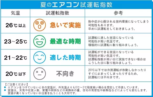 エアコン試運転経験者の約9割が 「したつもり試運転」の可能性