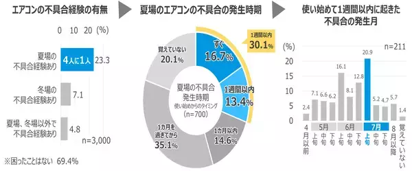 「エアコン試運転経験者の約9割が 「したつもり試運転」の可能性」の画像