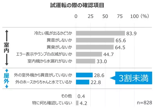 「エアコン試運転経験者の約9割が 「したつもり試運転」の可能性」の画像
