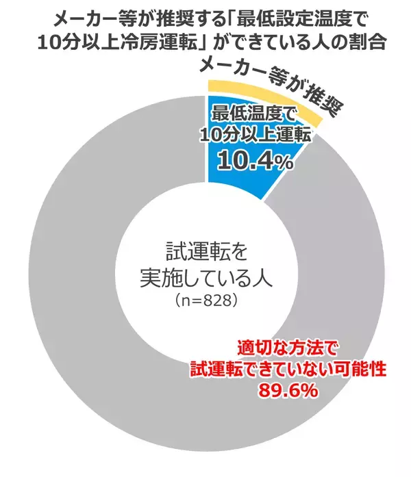 「エアコン試運転経験者の約9割が 「したつもり試運転」の可能性」の画像
