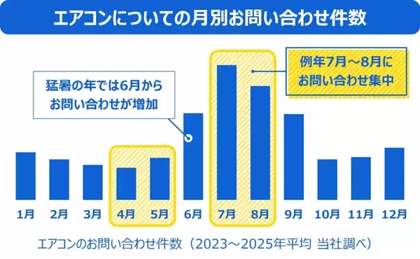 「エアコン試運転経験者の約9割が 「したつもり試運転」の可能性」の画像