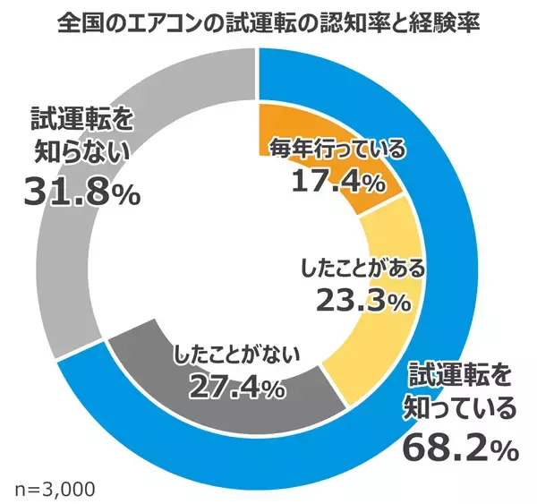 「エアコン試運転経験者の約9割が 「したつもり試運転」の可能性」の画像