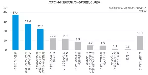 「エアコン試運転経験者の約9割が 「したつもり試運転」の可能性」の画像