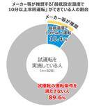 「エアコン試運転経験者の約9割が 「したつもり試運転」の可能性」の画像8