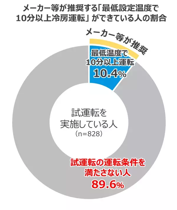 「エアコン試運転経験者の約9割が 「したつもり試運転」の可能性」の画像